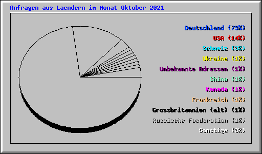 Anfragen aus Laendern im Monat Oktober 2021