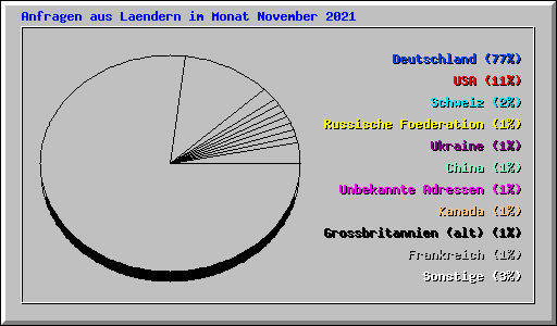 Anfragen aus Laendern im Monat November 2021