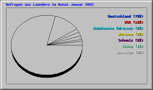 Anfragen aus Laendern im Monat Januar 2022