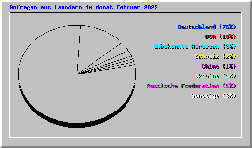 Anfragen aus Laendern im Monat Februar 2022