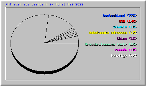 Anfragen aus Laendern im Monat Mai 2022