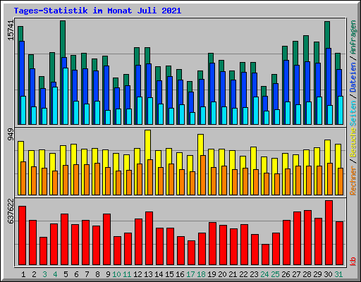 Tages-Statistik im Monat Juli 2021