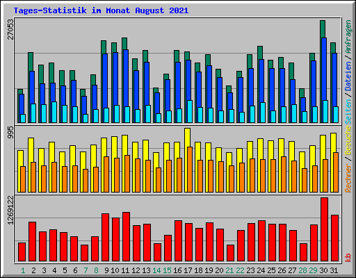 Tages-Statistik im Monat August 2021