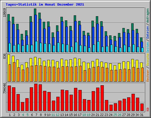 Tages-Statistik im Monat Dezember 2021