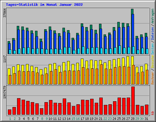 Tages-Statistik im Monat Januar 2022