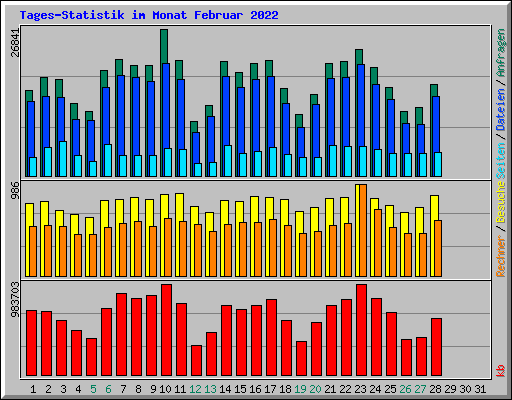 Tages-Statistik im Monat Februar 2022
