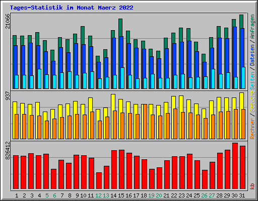 Tages-Statistik im Monat Maerz 2022