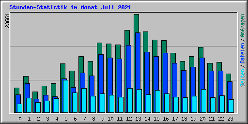 Stunden-Statistik im Monat Juli 2021