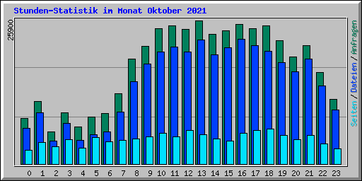 Stunden-Statistik im Monat Oktober 2021
