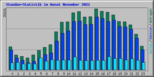 Stunden-Statistik im Monat November 2021