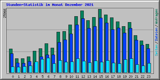 Stunden-Statistik im Monat Dezember 2021