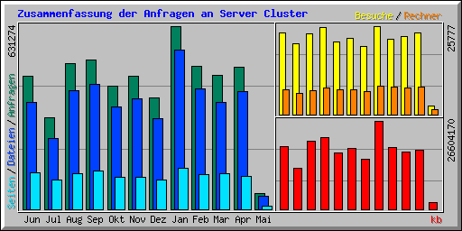 Zusammenfassung der Anfragen an Server Cluster
